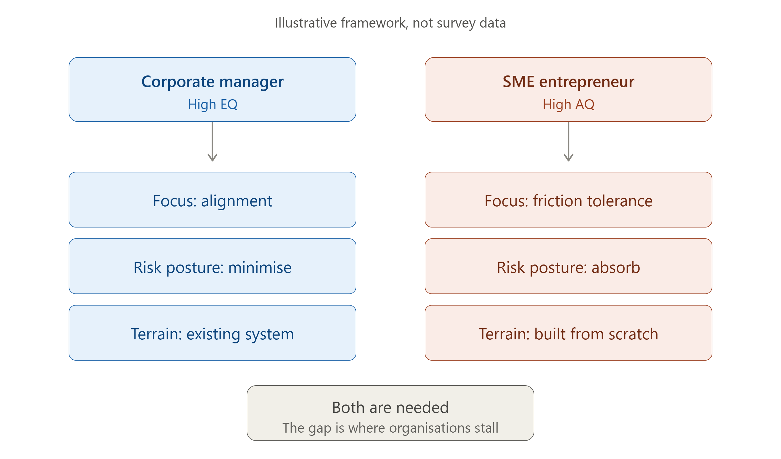 EQ vs AQ Mindset Spectrum — Corporate Manager (High EQ: focus on alignment, minimise risk, terrain: existing system) vs SME Entrepreneur (High AQ: friction tolerance, absorb risk, terrain: built from scratch). Both are needed — the gap is where organisations stall.