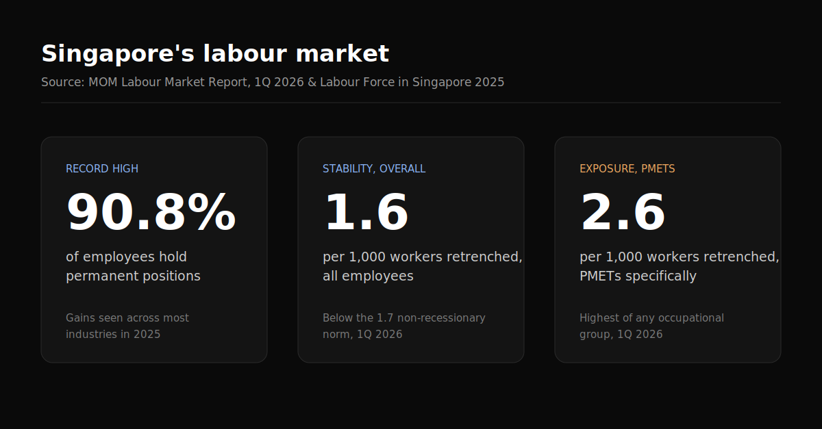 Singapore labour market statistics — 90.8% of employees hold permanent positions (record high), 1.6 per 1,000 workers retrenched overall, 2.6 per 1,000 for PMETs — the highest of any occupational group. Source: MOM Labour Market Report Q1 2026.